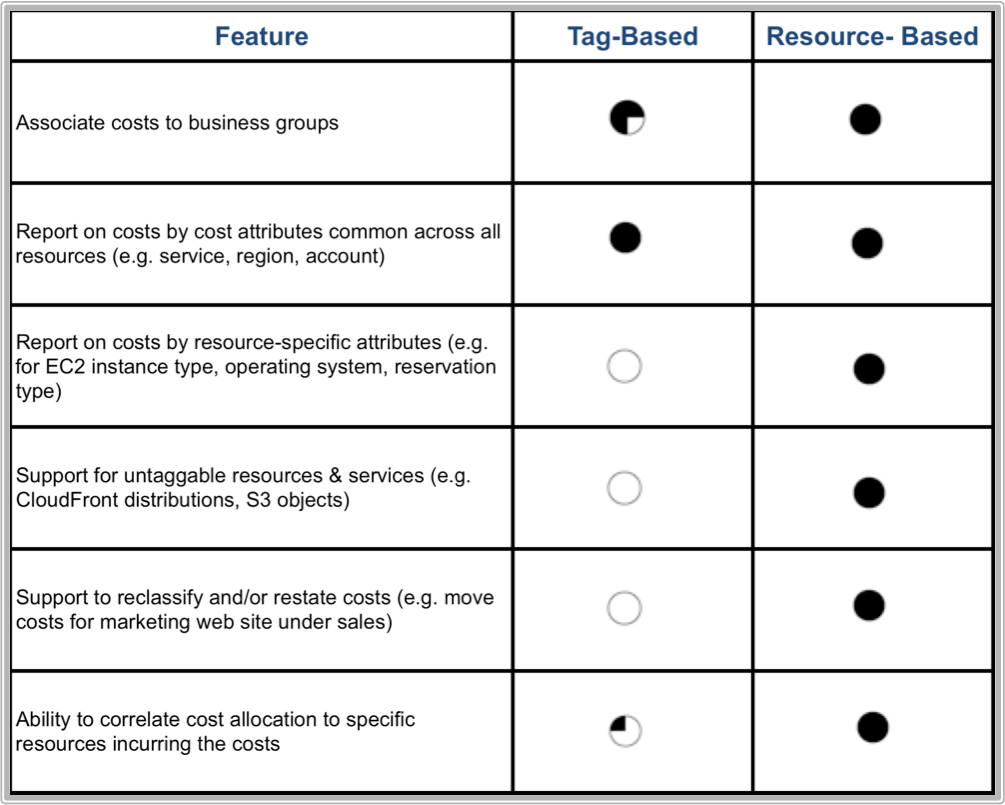 Tag vs ResourceBased Cost Allocation