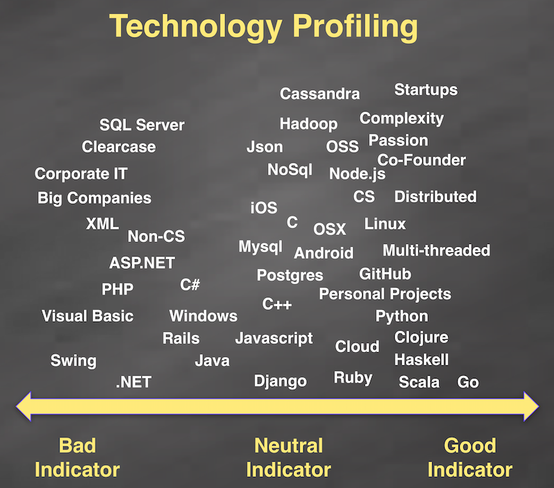 Technology profiling