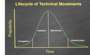 The 4 Phases of a Technical Movement
