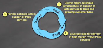 Cloud Escape Velocity: PaaS on IaaS