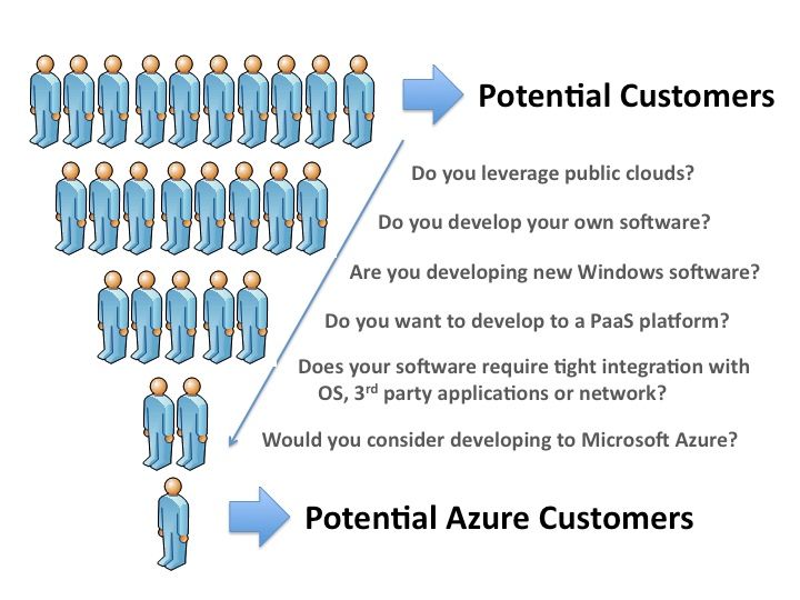 Microsoft Azure Funnel