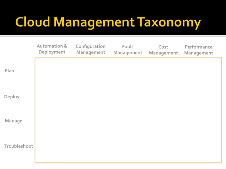A Cloud Management Taxonomy