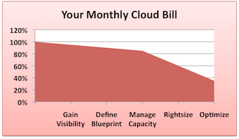 5 Steps To Managing Cloud Costs