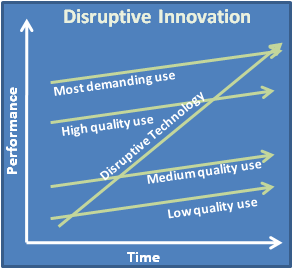 Predicting Disruptive Innovation
