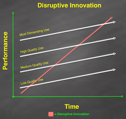 When Disruptive Innovation Becomes Disruptive