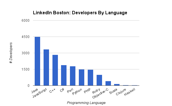 Top Programming Languages in Boston