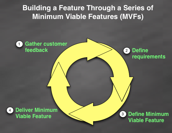 Finding the Minimum Viable Feature (MVF)