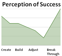 Perception of Success in a Startup