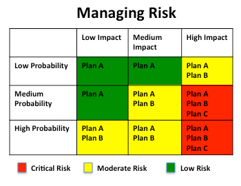 Risk: What Is Your Plan B?