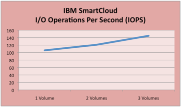 IBM Outperforms Amazon In the Cloud