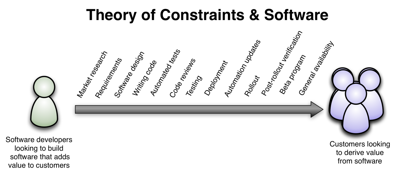 Software: The Process Is the Constraint