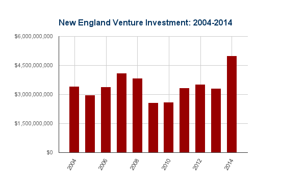Boston Venture Investing By the Numbers