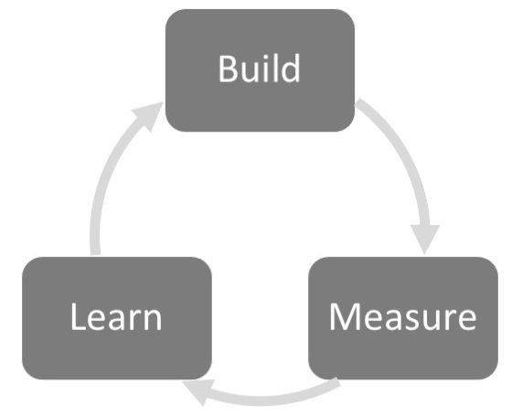 The Importance of Cycle Time in Build-Measure-Learn Loops