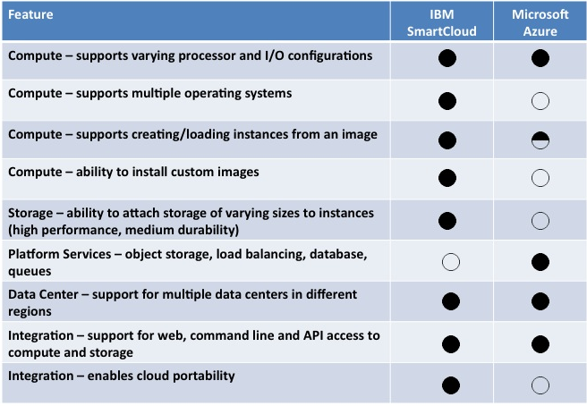 smartcloud-vs-azure