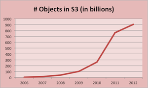 s3_growth