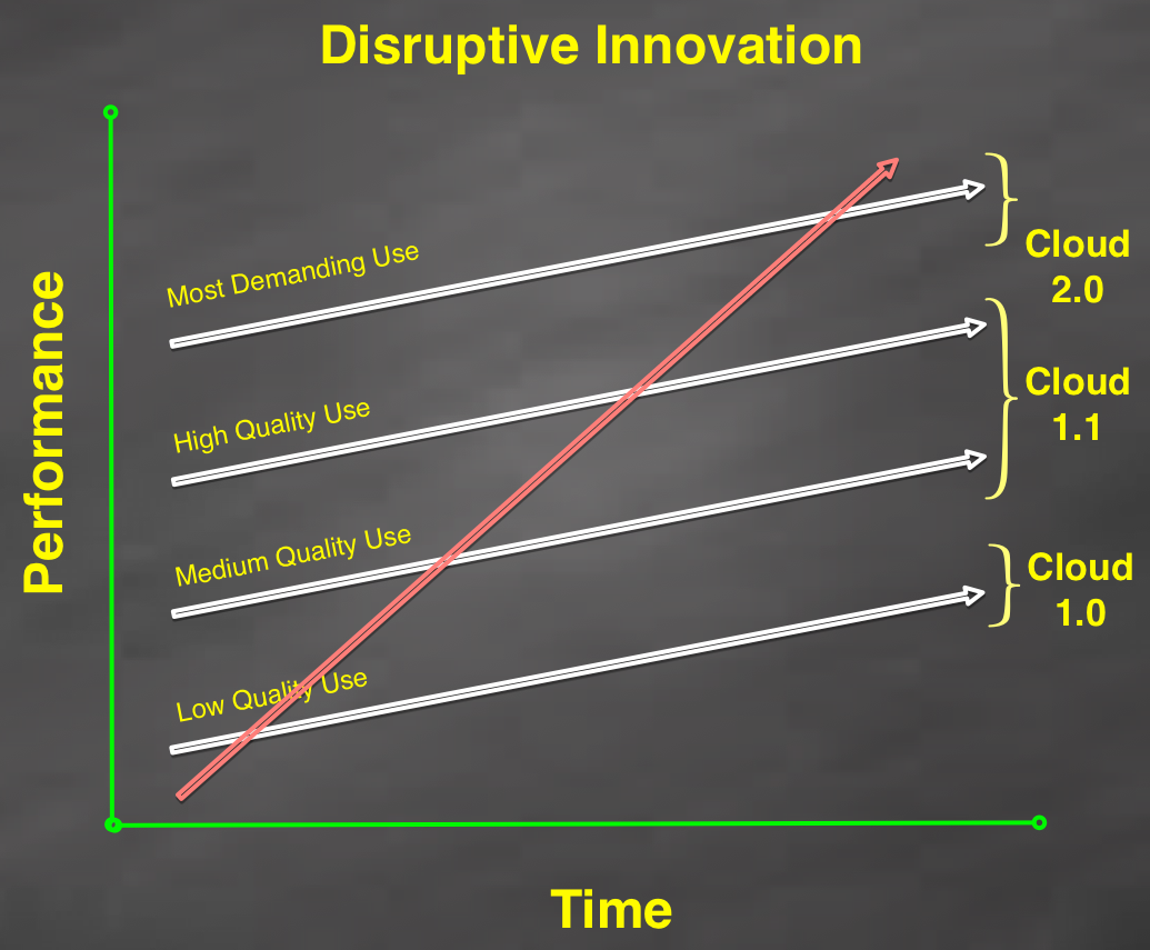 disruptive_innovation_cloud_2.0 v3