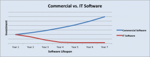 software-investment