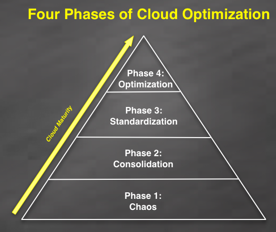 The Four Phases Of Cloud Optimization